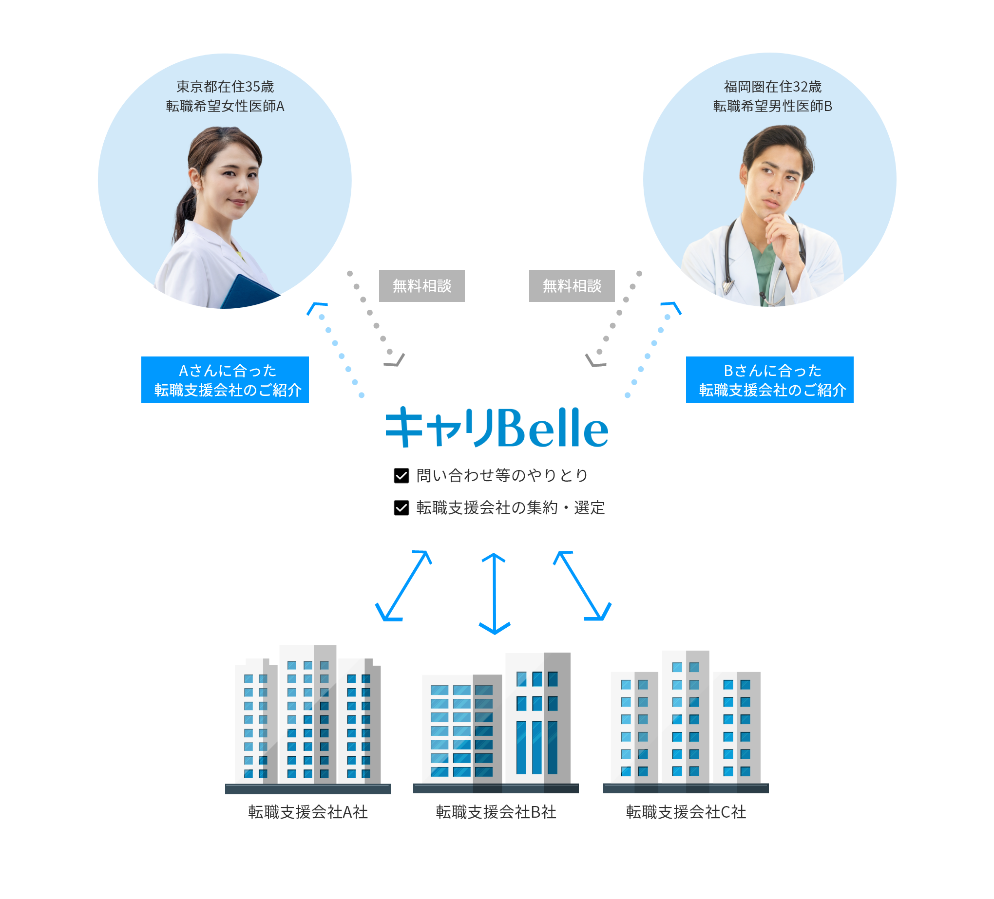 キャリBelleのサービス内容